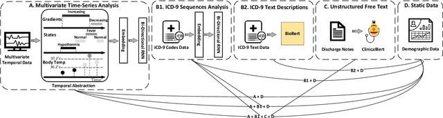 Figure 1 for Predicting Unplanned Readmissions in the Intensive Care Unit: A Multimodality Evaluation