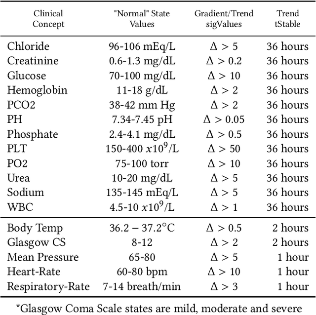 Figure 2 for Predicting Unplanned Readmissions in the Intensive Care Unit: A Multimodality Evaluation