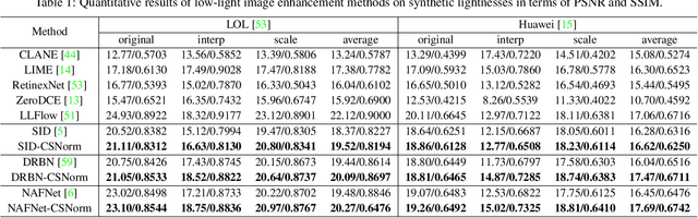 Figure 2 for Generalized Lightness Adaptation with Channel Selective Normalization