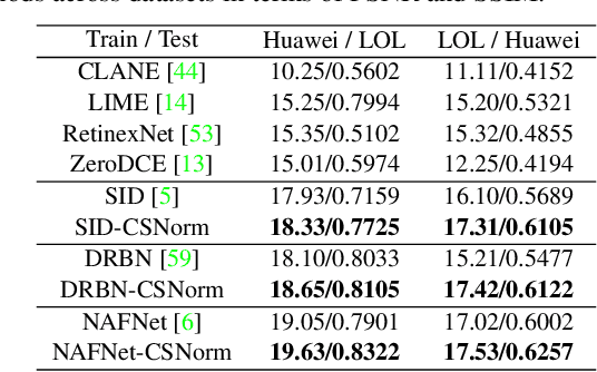 Figure 4 for Generalized Lightness Adaptation with Channel Selective Normalization