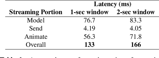 Figure 2 for Towards Streaming Speech-to-Avatar Synthesis