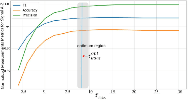 Figure 3 for Satellite Anomaly Detection Using Variance Based Genetic Ensemble of Neural Networks