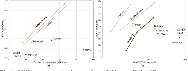 Figure 3 for A Mountain-Shaped Single-Stage Network for Accurate Image Restoration