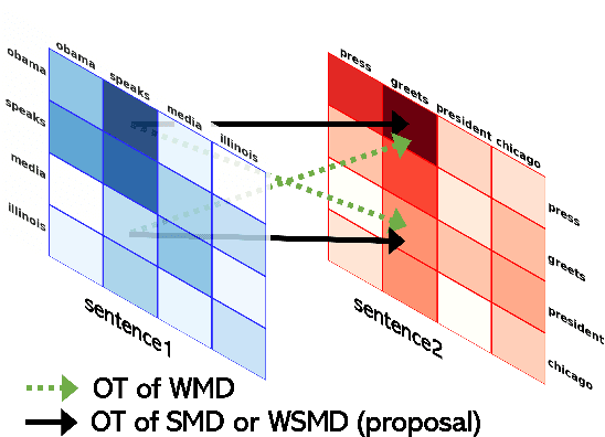 Figure 3 for Improving word mover's distance by leveraging self-attention matrix