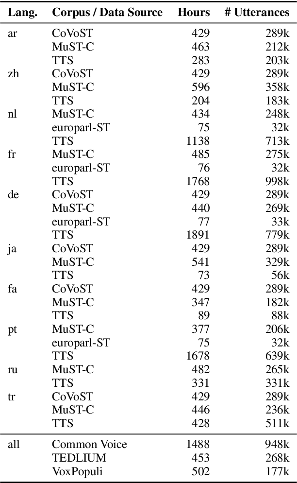 Figure 4 for KIT's Multilingual Speech Translation System for IWSLT 2023