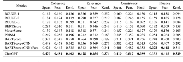 Figure 1 for Is ChatGPT a Good NLG Evaluator? A Preliminary Study