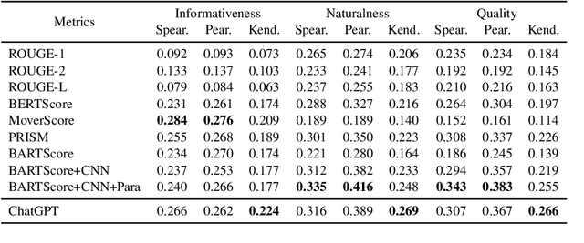 Figure 4 for Is ChatGPT a Good NLG Evaluator? A Preliminary Study