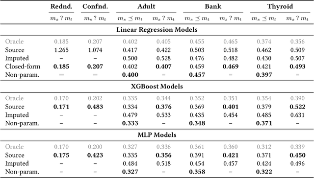 Figure 2 for Domain Adaptation under Missingness Shift