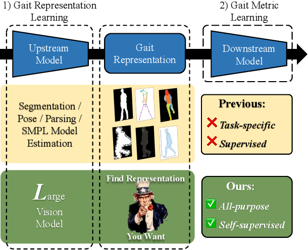 Figure 1 for BigGait: Learning Gait Representation You Want by Large Vision Models