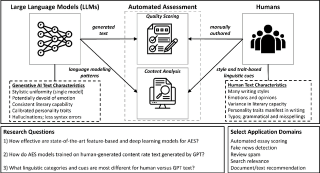 Figure 1 for When Automated Assessment Meets Automated Content Generation: Examining Text Quality in the Era of GPTs