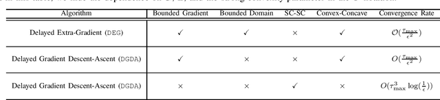 Figure 2 for Min-Max Optimization under Delays