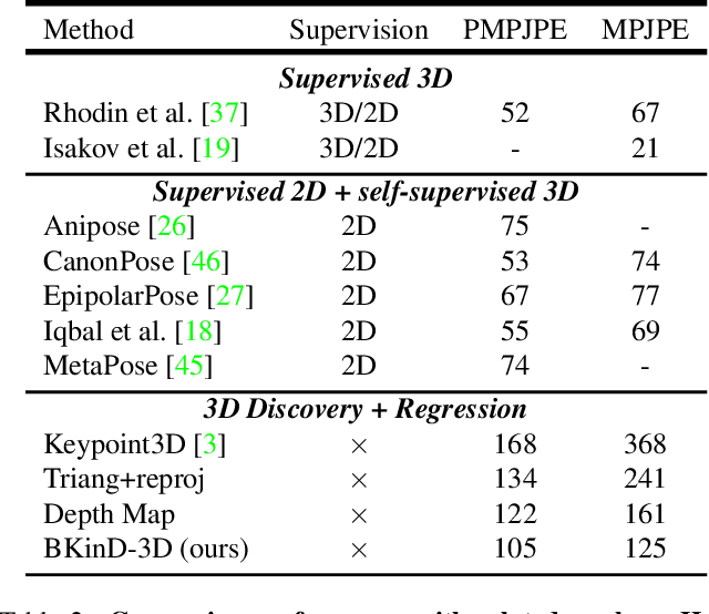 Figure 4 for BKinD-3D: Self-Supervised 3D Keypoint Discovery from Multi-View Videos