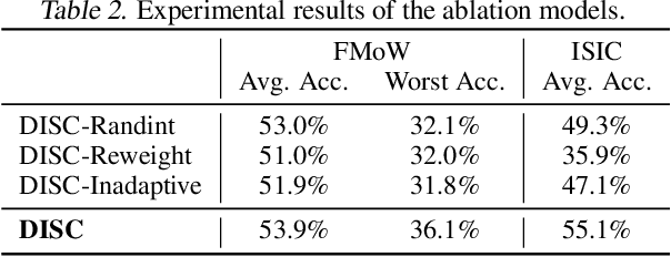 Figure 4 for Discover and Cure: Concept-aware Mitigation of Spurious Correlation