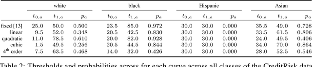 Figure 4 for Equalised Odds is not Equal Individual Odds: Post-processing for Group and Individual Fairness