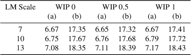 Figure 2 for Improved Contextual Recognition In Automatic Speech Recognition Systems By Semantic Lattice Rescoring