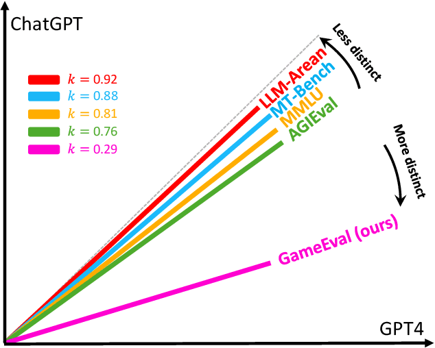 Figure 1 for GameEval: Evaluating LLMs on Conversational Games