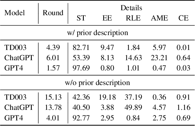 Figure 4 for GameEval: Evaluating LLMs on Conversational Games