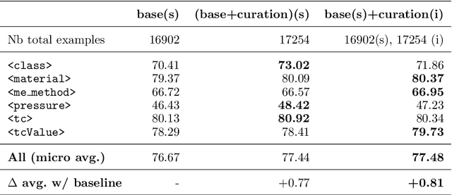 Figure 2 for Semi-automatic staging area for high-quality structured data extraction from scientific literature