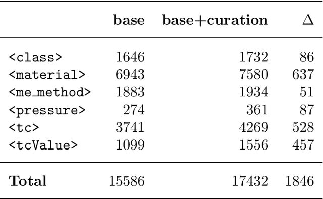 Figure 4 for Semi-automatic staging area for high-quality structured data extraction from scientific literature