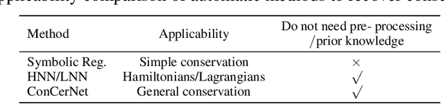 Figure 2 for ConCerNet: A Contrastive Learning Based Framework for Automated Conservation Law Discovery and Trustworthy Dynamical System Prediction