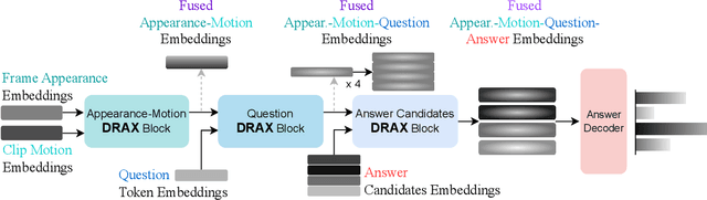 Figure 1 for Distraction-free Embeddings for Robust VQA