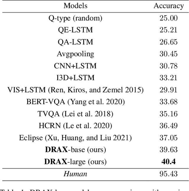 Figure 2 for Distraction-free Embeddings for Robust VQA