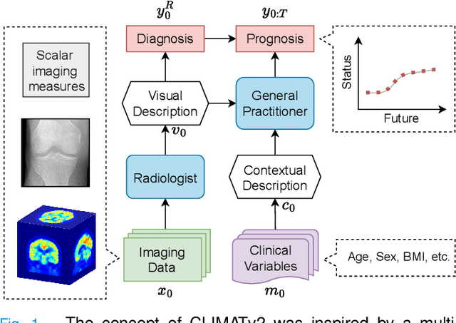 Figure 1 for Clinically-Inspired Multi-Agent Transformers for Disease Trajectory Forecasting from Multimodal Data