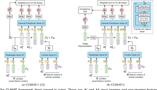 Figure 4 for Clinically-Inspired Multi-Agent Transformers for Disease Trajectory Forecasting from Multimodal Data