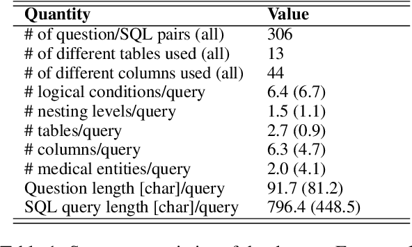 Figure 1 for Retrieval augmented text-to-SQL generation for epidemiological question answering using electronic health records