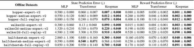 Figure 2 for Efficient Dynamics Modeling in Interactive Environments with Koopman Theory