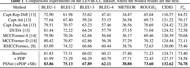 Figure 2 for Progressive Scale-aware Network for Remote sensing Image Change Captioning