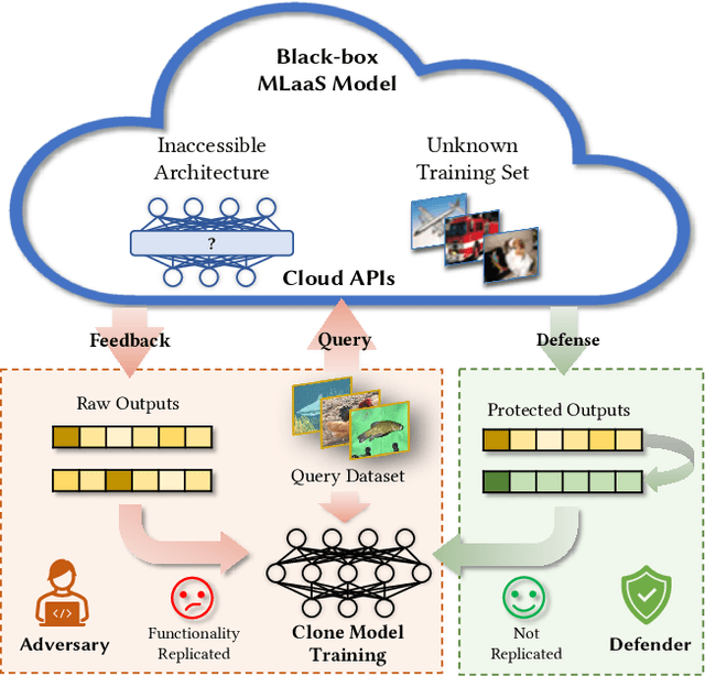 Figure 1 for Isolation and Induction: Training Robust Deep Neural Networks against Model Stealing Attacks