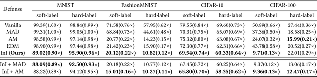 Figure 4 for Isolation and Induction: Training Robust Deep Neural Networks against Model Stealing Attacks