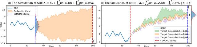 Figure 1 for Score-based Generative Modeling Through Backward Stochastic Differential Equations: Inversion and Generation