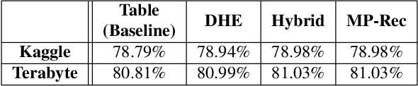 Figure 4 for MP-Rec: Hardware-Software Co-Design to Enable Multi-Path Recommendation