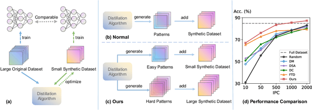 Figure 1 for Towards Lossless Dataset Distillation via Difficulty-Aligned Trajectory Matching