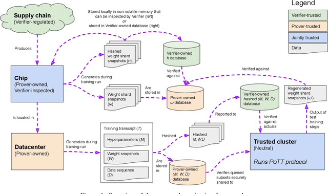 Figure 1 for What does it take to catch a Chinchilla? Verifying Rules on Large-Scale Neural Network Training via Compute Monitoring