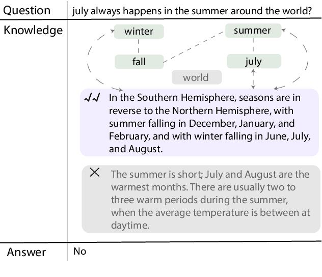Figure 1 for Decker: Double Check with Heterogeneous Knowledge for Commonsense Fact Verification