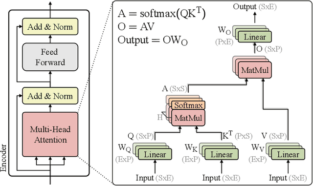 Figure 1 for ITA: An Energy-Efficient Attention and Softmax Accelerator for Quantized Transformers