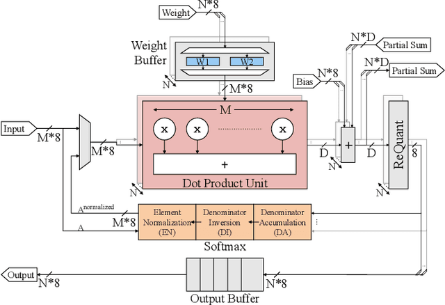 Figure 2 for ITA: An Energy-Efficient Attention and Softmax Accelerator for Quantized Transformers