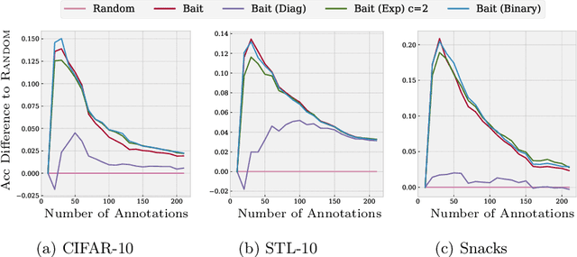 Figure 4 for Fast Fishing: Approximating BAIT for Efficient and Scalable Deep Active Image Classification