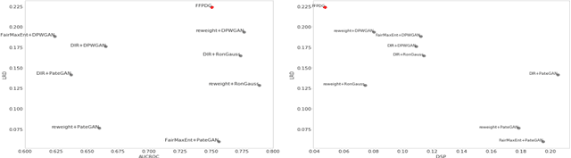 Figure 1 for FFPDG: Fast, Fair and Private Data Generation