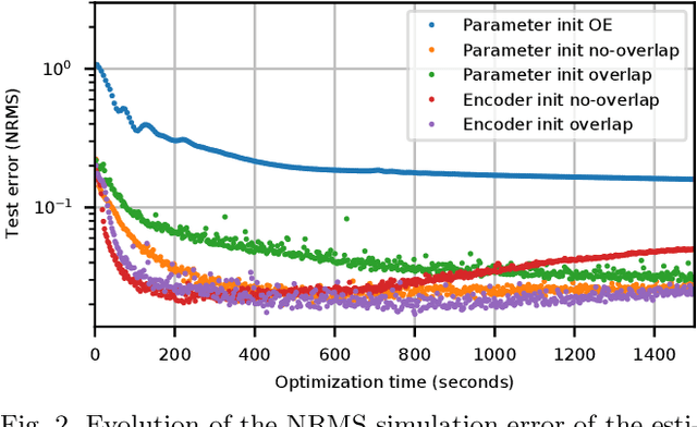 Figure 2 for Deep Subspace Encoders for Nonlinear System Identification