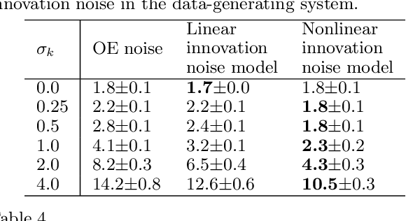 Figure 4 for Deep Subspace Encoders for Nonlinear System Identification