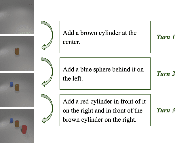 Figure 1 for A Diffusion-based Method for Multi-turn Compositional Image Generation