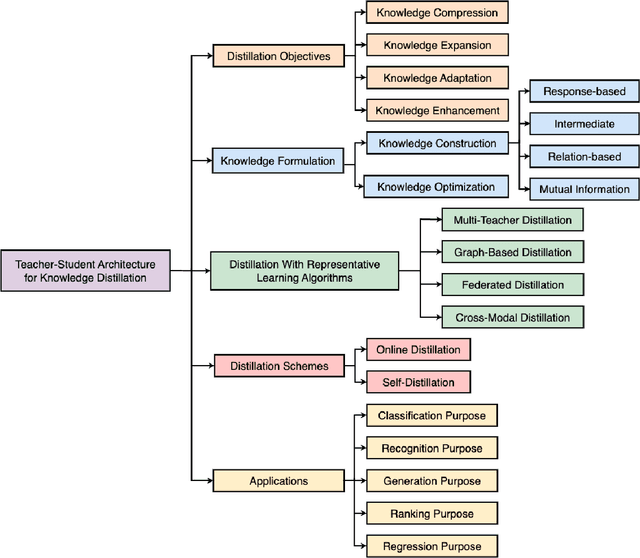Figure 2 for Teacher-Student Architecture for Knowledge Distillation: A Survey