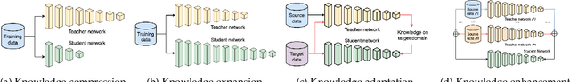 Figure 3 for Teacher-Student Architecture for Knowledge Distillation: A Survey