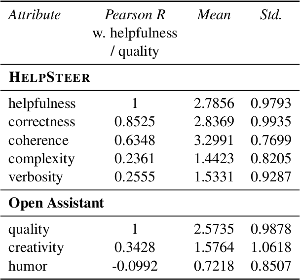 Figure 3 for HelpSteer: Multi-attribute Helpfulness Dataset for SteerLM