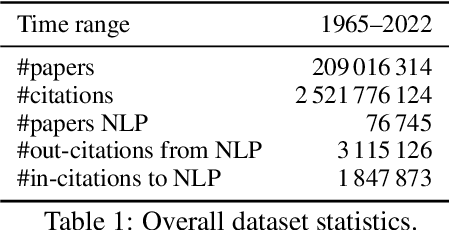 Figure 1 for We are Who We Cite: Bridges of Influence Between Natural Language Processing and Other Academic Fields