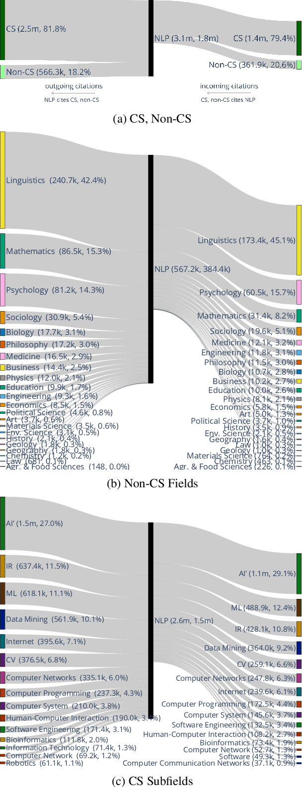 Figure 2 for We are Who We Cite: Bridges of Influence Between Natural Language Processing and Other Academic Fields